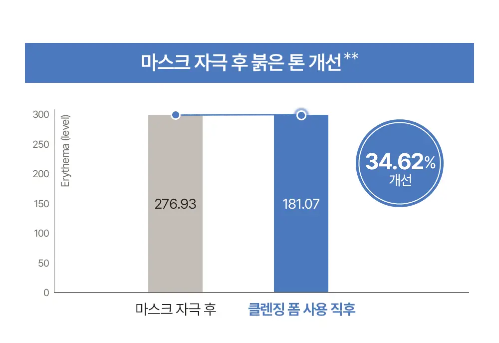 [1+1/올영단독]아크웰 피에이치 밸런싱 수딩 클렌징 폼 더블 기획 (150ml+150ml) 상세페이지 8